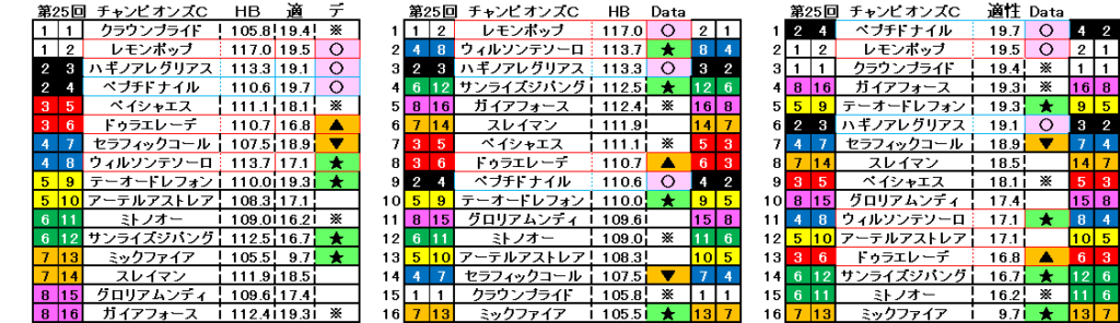 2024　チャンピオンズＣ　自動データ印　結果